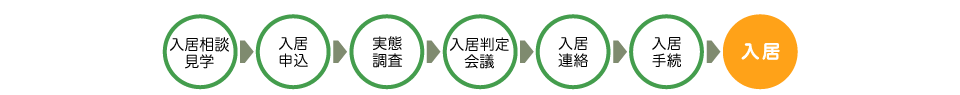 ご入居までの流れ